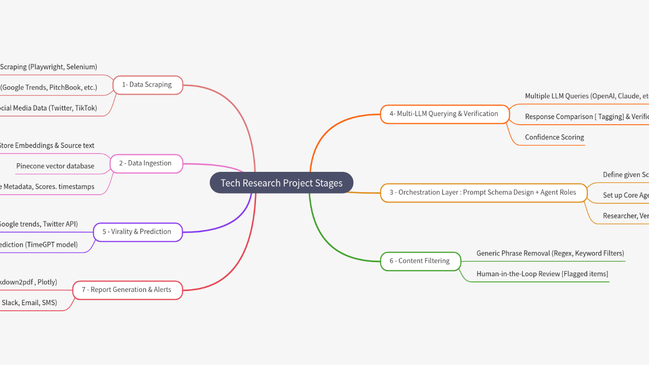 Mind Map:Tech Research Project Stages ...
