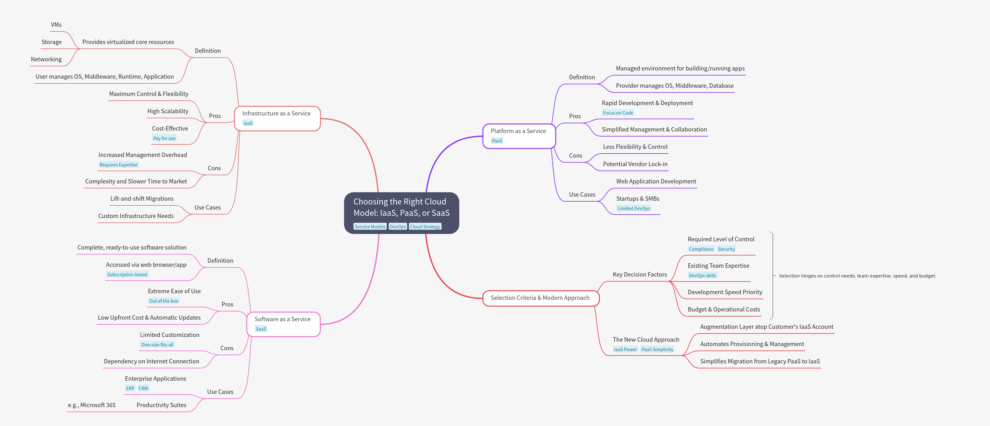 Choosing the Right Cloud Model: IaaS, PaaS, or SaaS