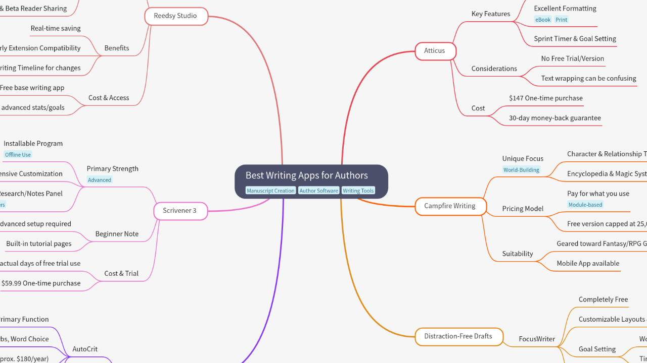 Mind Map:Best Writing Apps for Authors ...