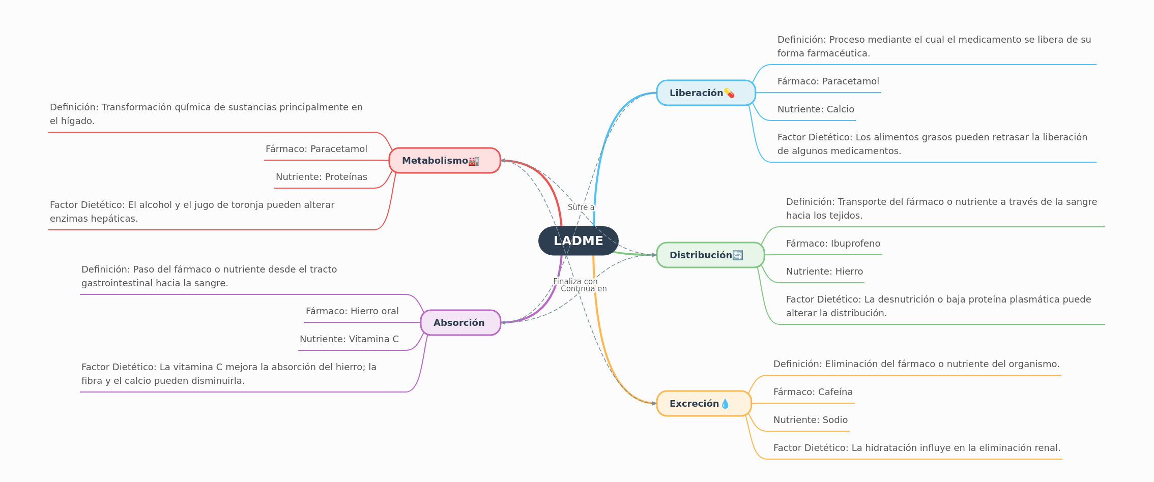LADME: Pharmacological Process Explained