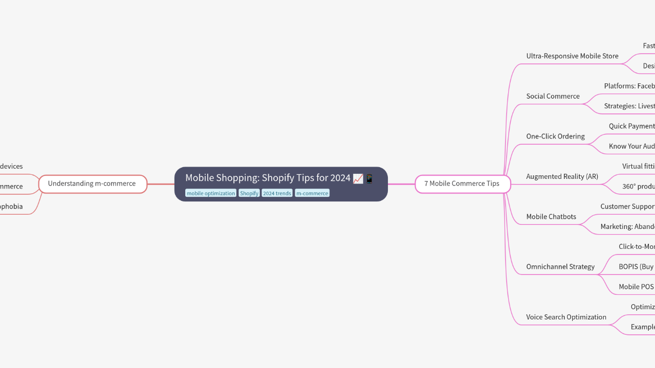 Mind Map:Mobile Shopping: Shopify Tips for 2024 ...