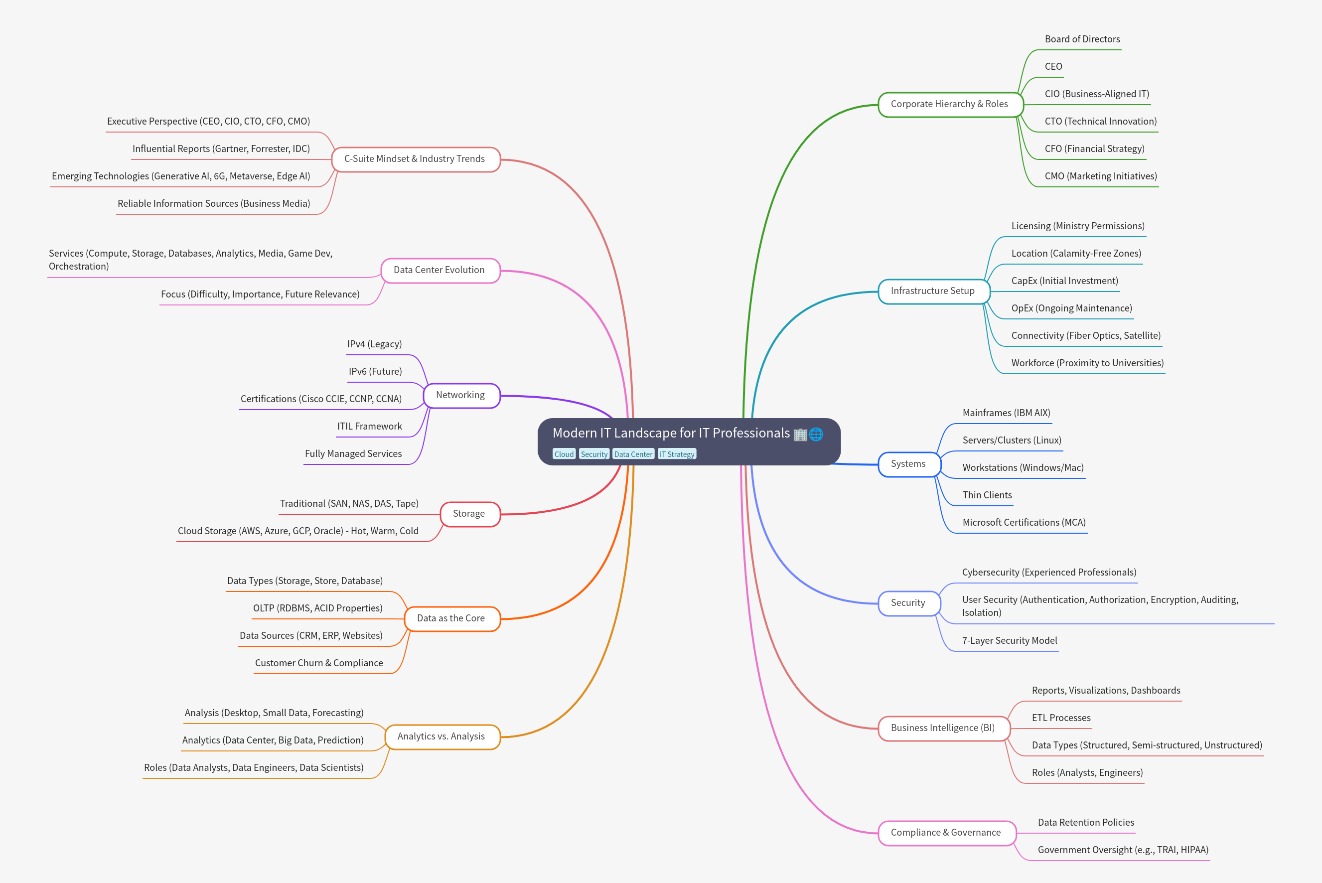 Modern IT Landscape for IT Professionals