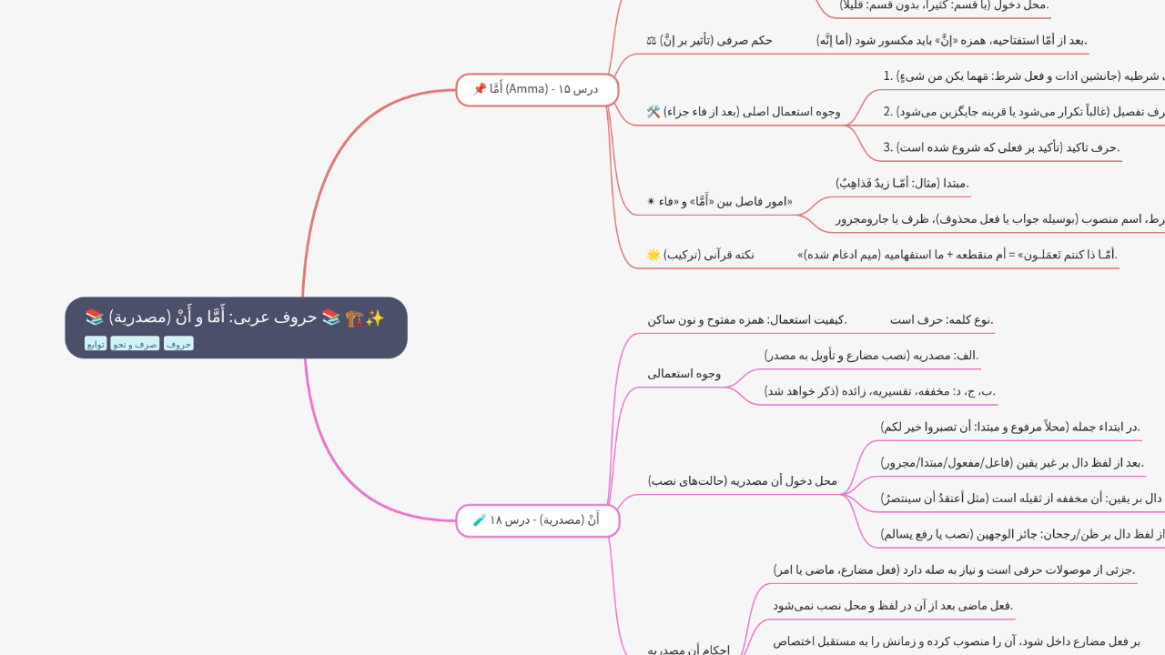 Mind Map:📚 حروف عربی: أَمَّا و أَنْ (مصدرية) 📚 ...
