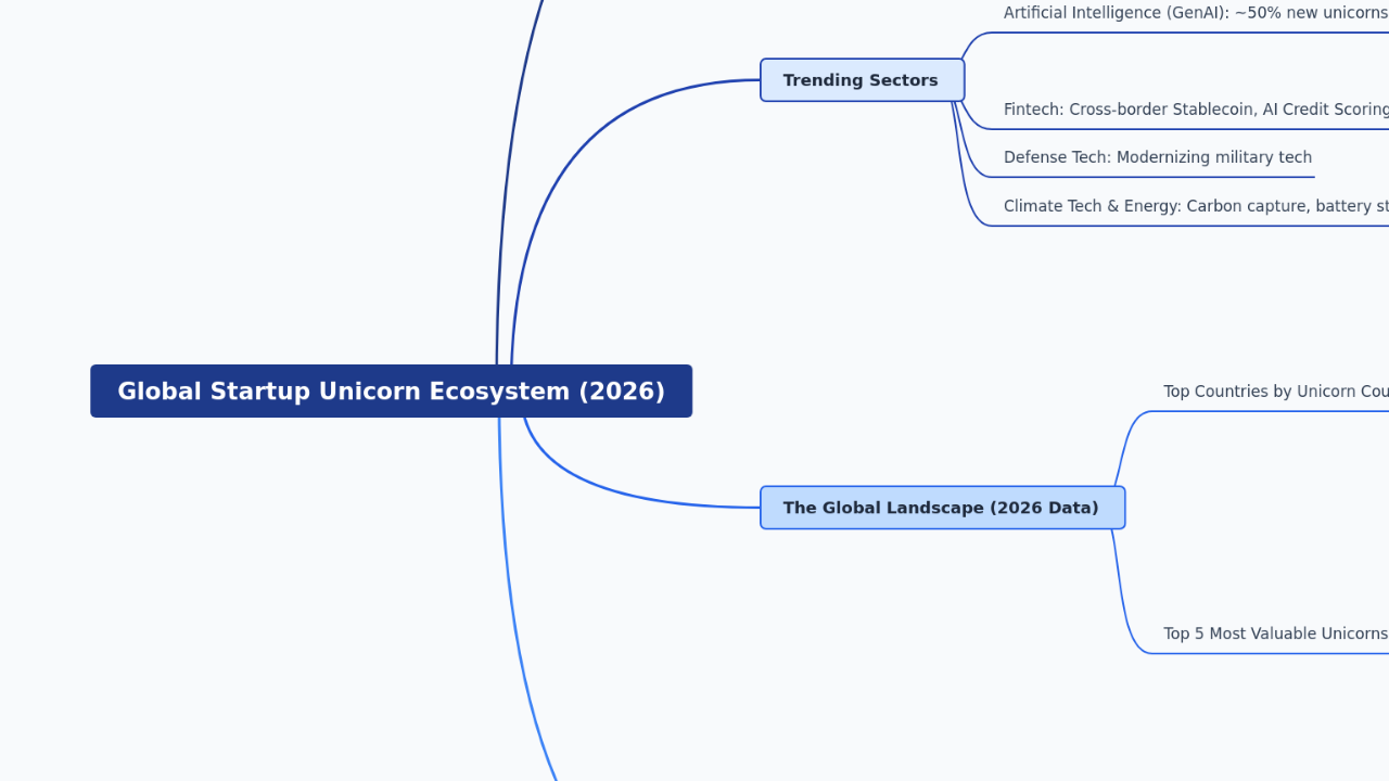 Global Startup Unicorn Ecosystem (2026)