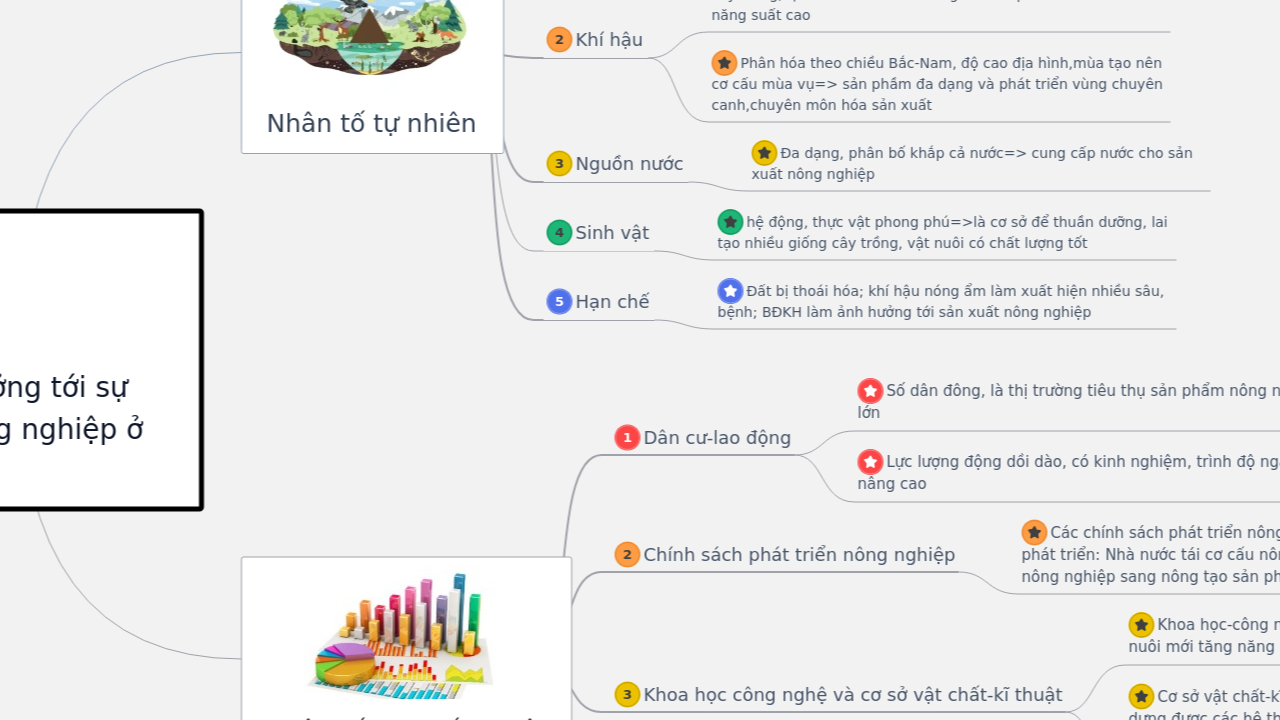 Mind Map:Các nhân tố chính ảnh hưởng tới sự phát triển và phân bố nông nghiệp ở Việt Nam ...