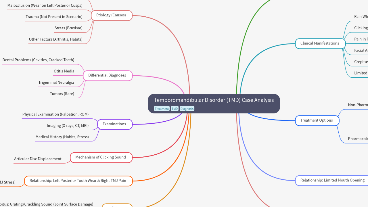 Mind Map:Temporomandibular Disorder (TMD) Case Analysis ...