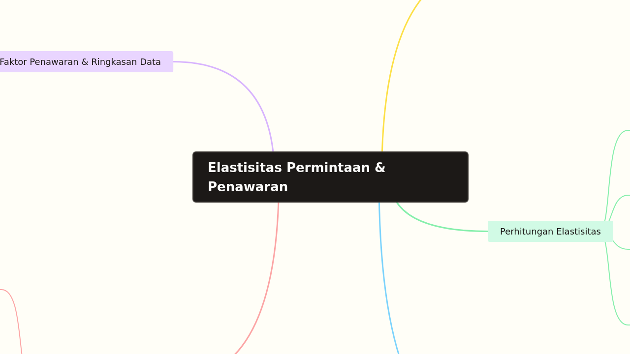 Mind Map:Elastisitas Permintaan & Penawaran ...