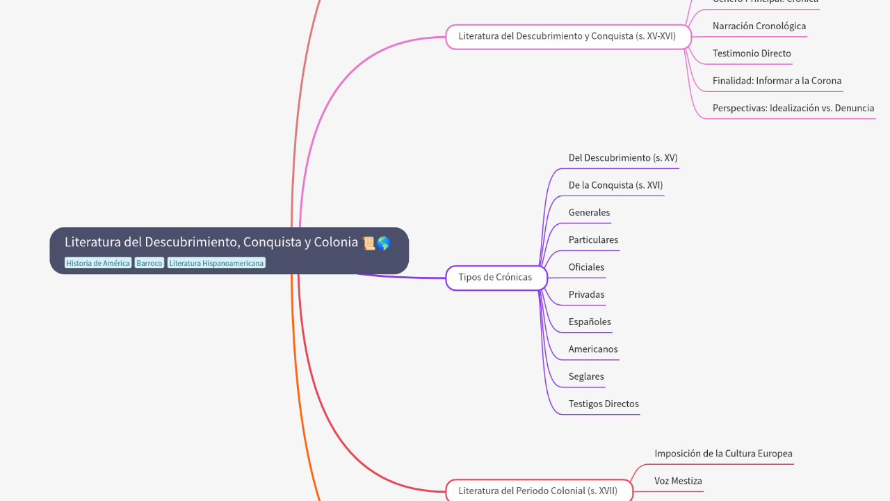 Mind Map:Literatura del Descubrimiento, Conquista y Colonia ...
