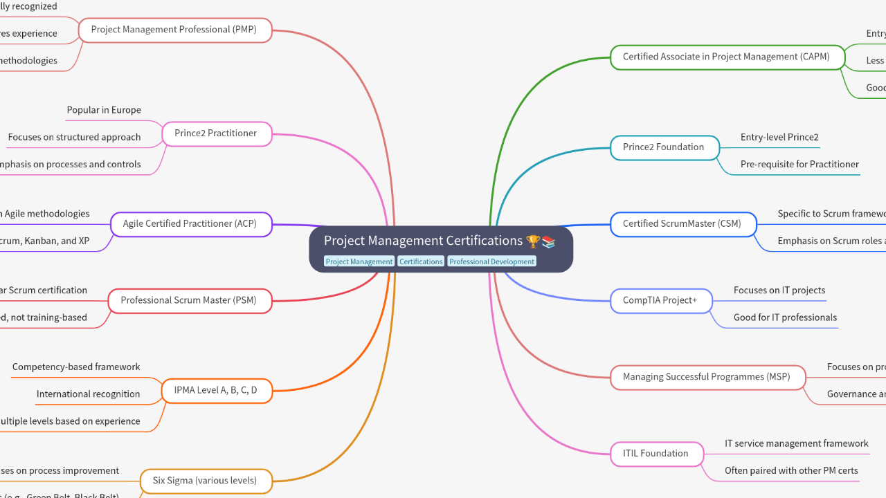 Mind Map:Project Management Certifications ...