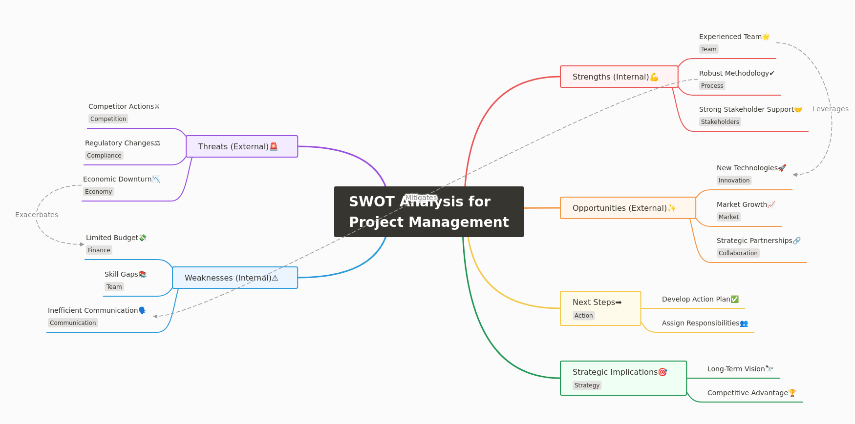 SWOT Analysis for Project Management