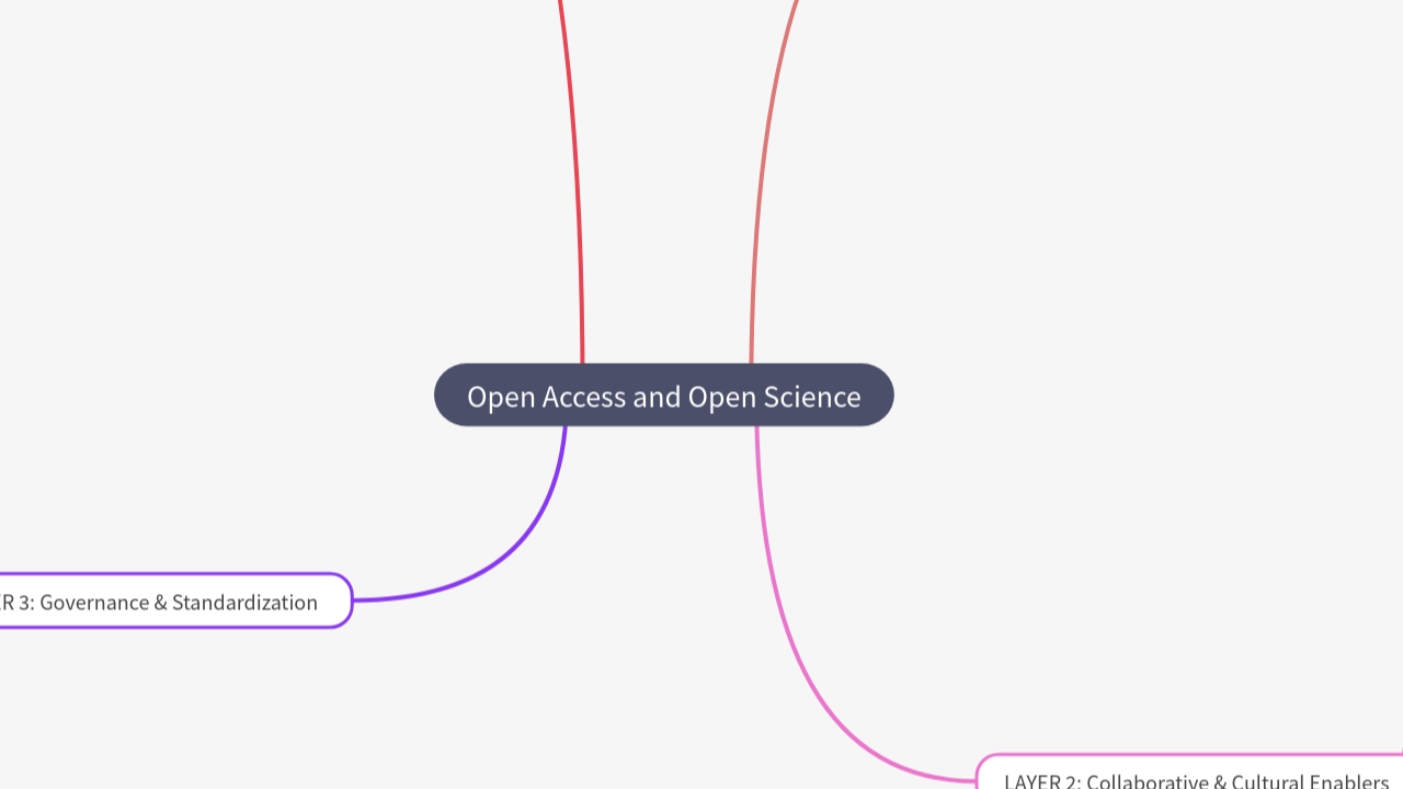 Mind Map:Open Access and Open Science ...