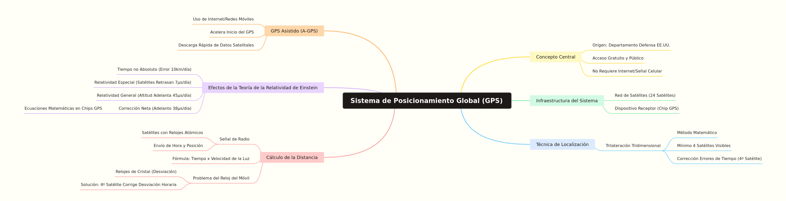 Understanding the Global Positioning System (GPS)