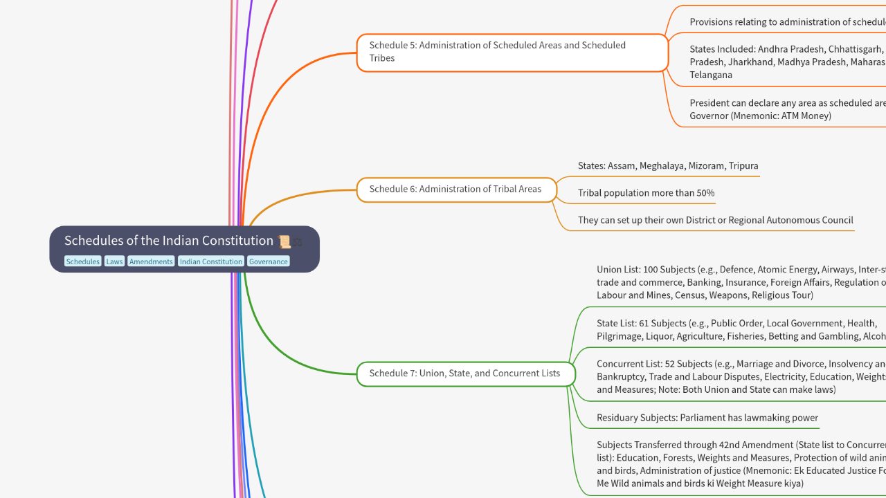 Mind Map:Schedules of the Indian Constitution ...