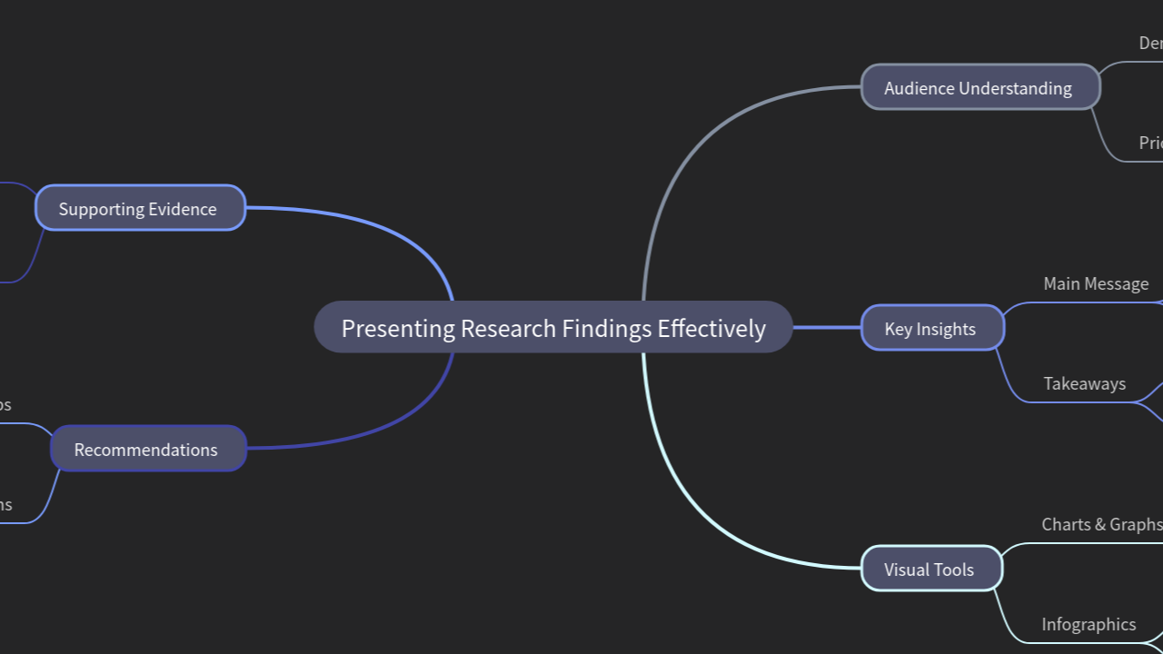 Mind Map:Presenting Research Findings Effectively ...