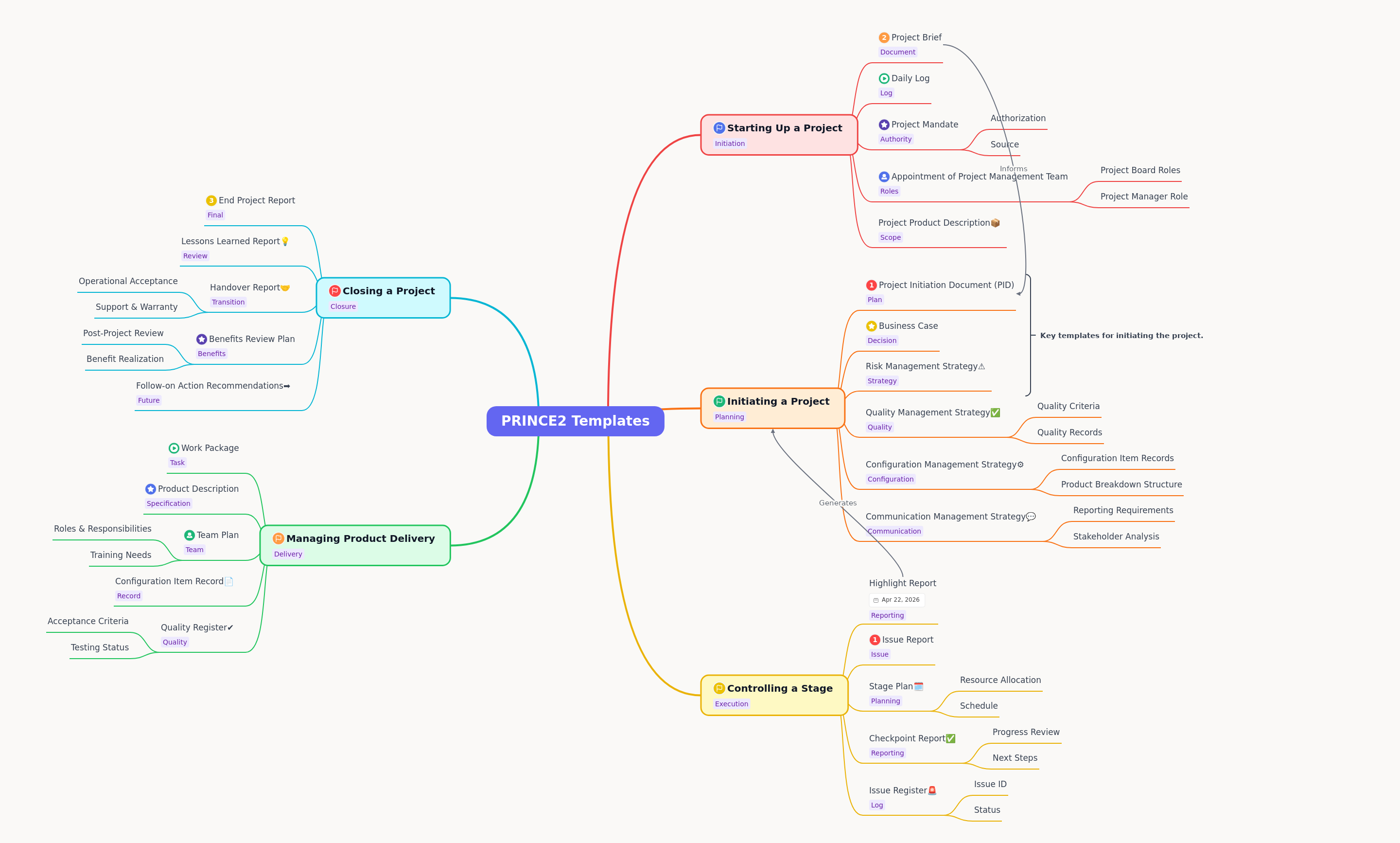 PRINCE2 Templates: A Comprehensive Guide