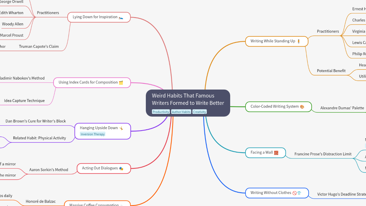 Mind Map:Weird Habits That Famous Writers Formed to Write Better ...