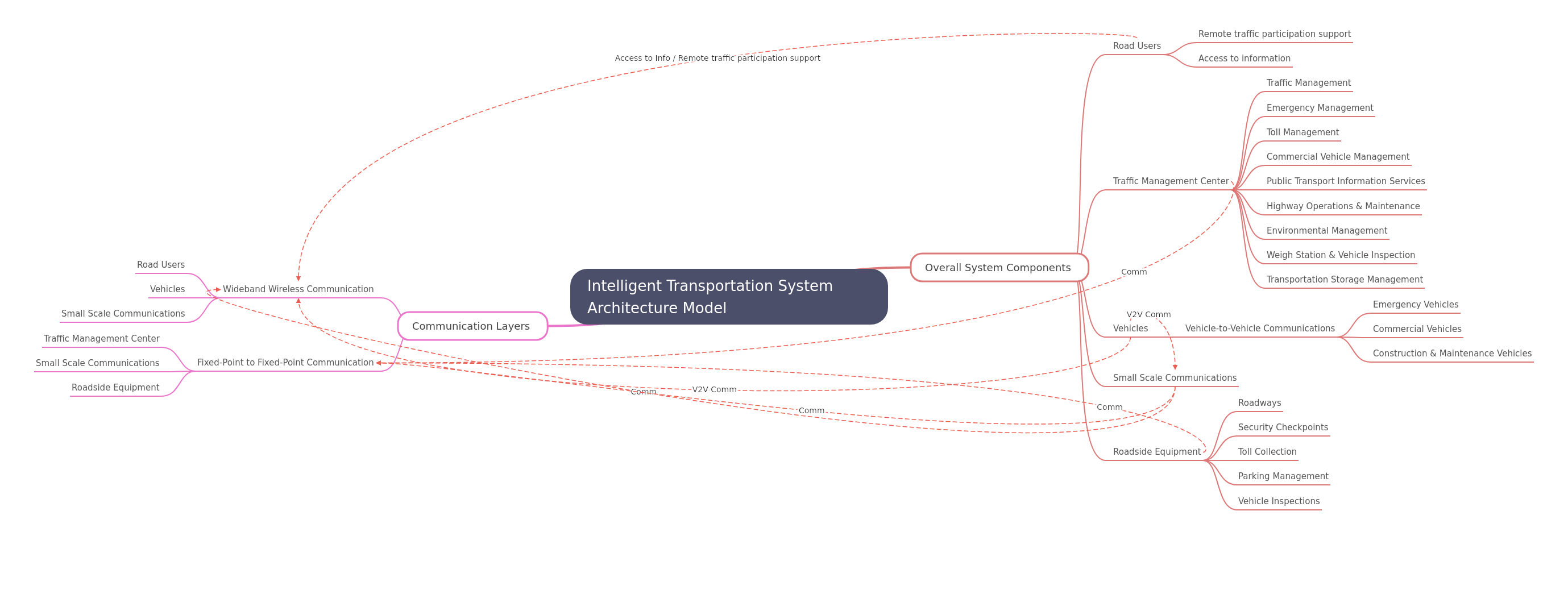 Intelligent Transportation System Architecture Model