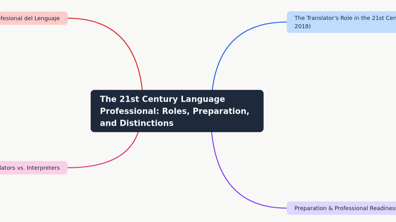 Mind Map:The 21st Century Language Professional: Roles, Preparation, and Distinctions ...