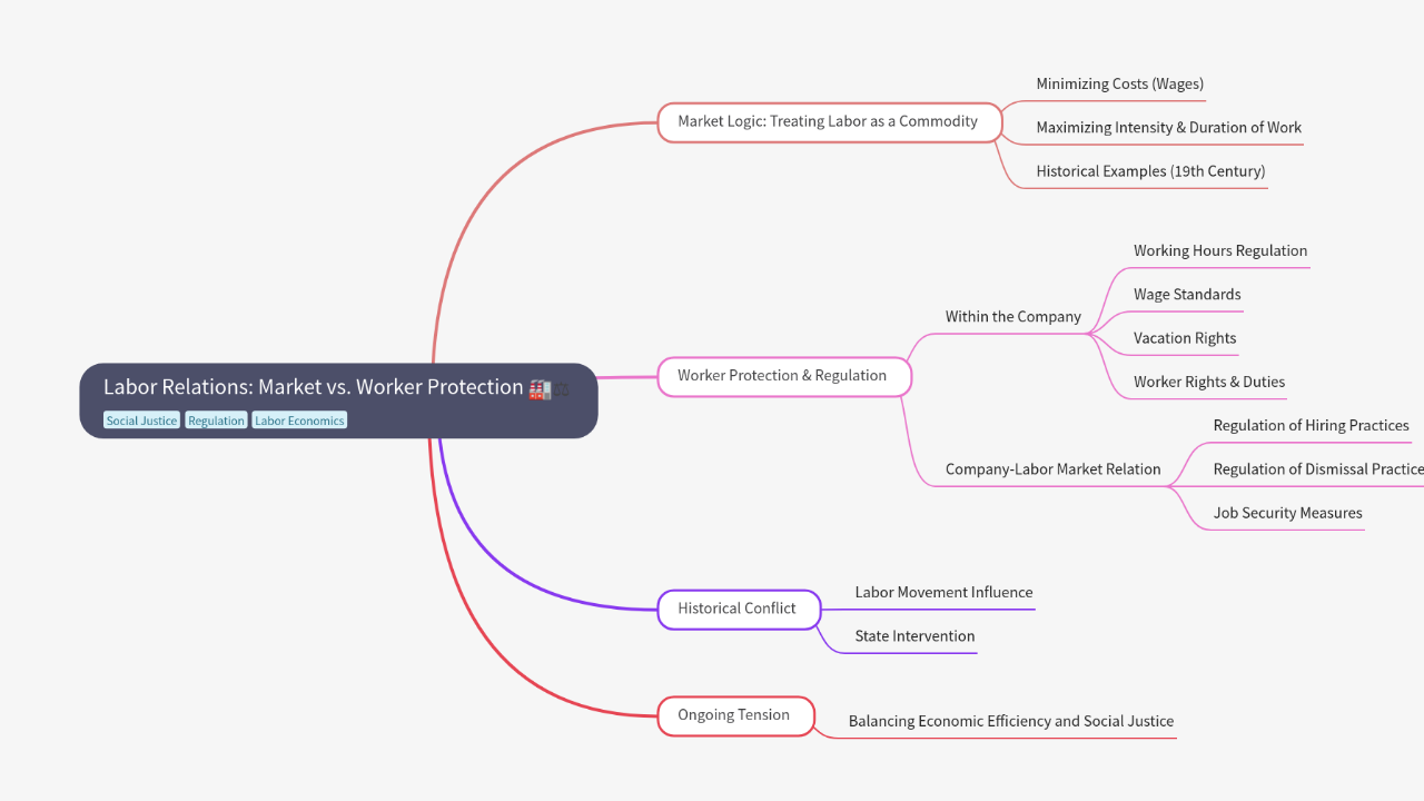 Mind Map:Labor Relations: Market vs. Worker Protection ...