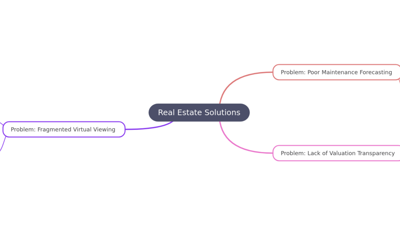 Mind Map:Real Estate Solutions ...