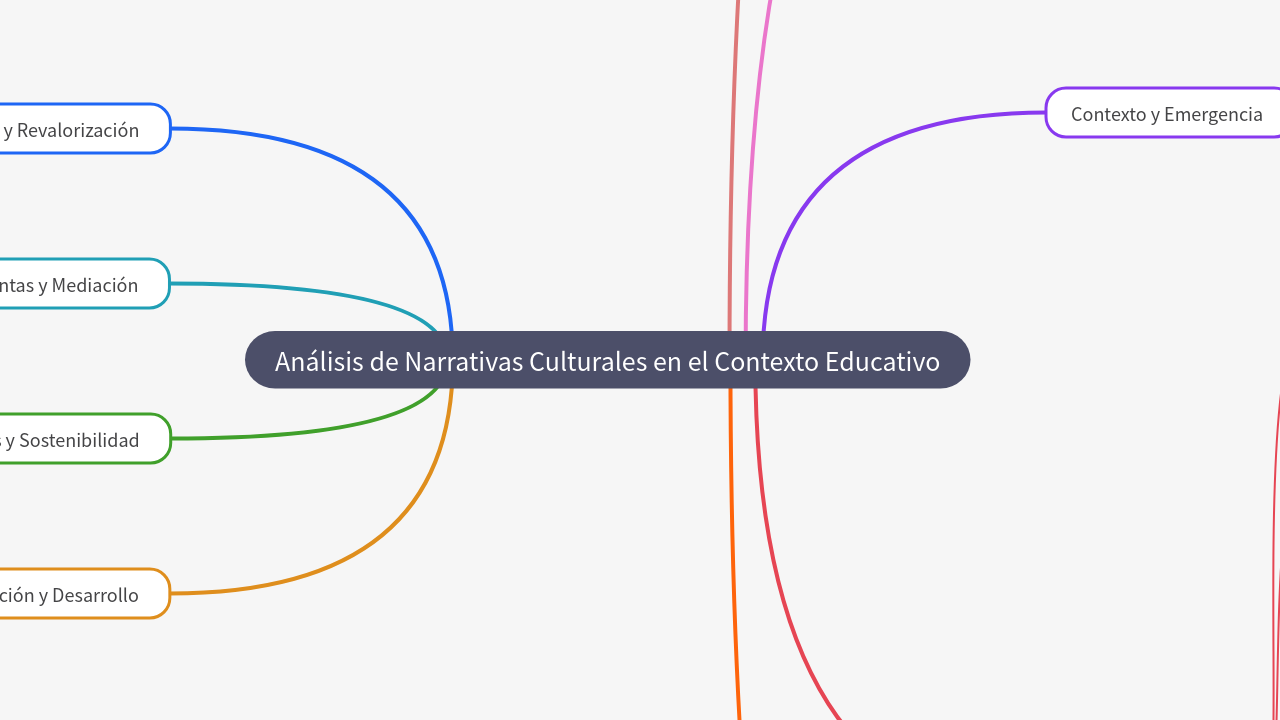 Mind Map:Análisis de Narrativas Culturales en el Contexto Educativo ...