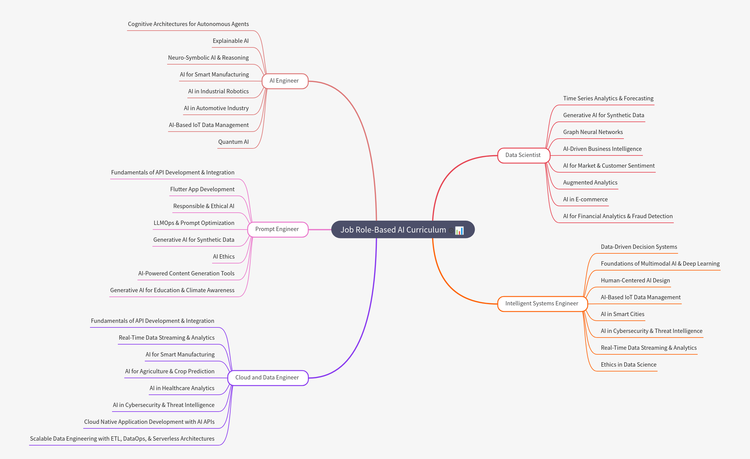Job Role-Based AI Curriculum: Future-Proofing Careers