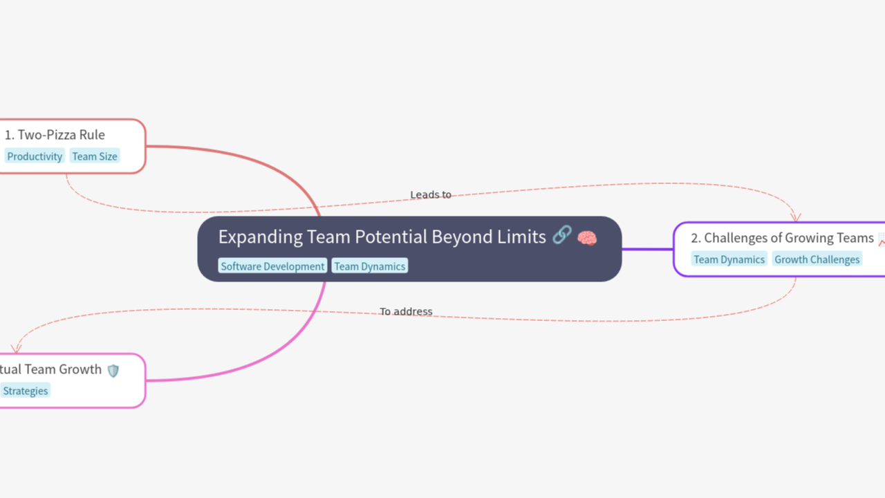 Expanding Team Potential Beyond Limits