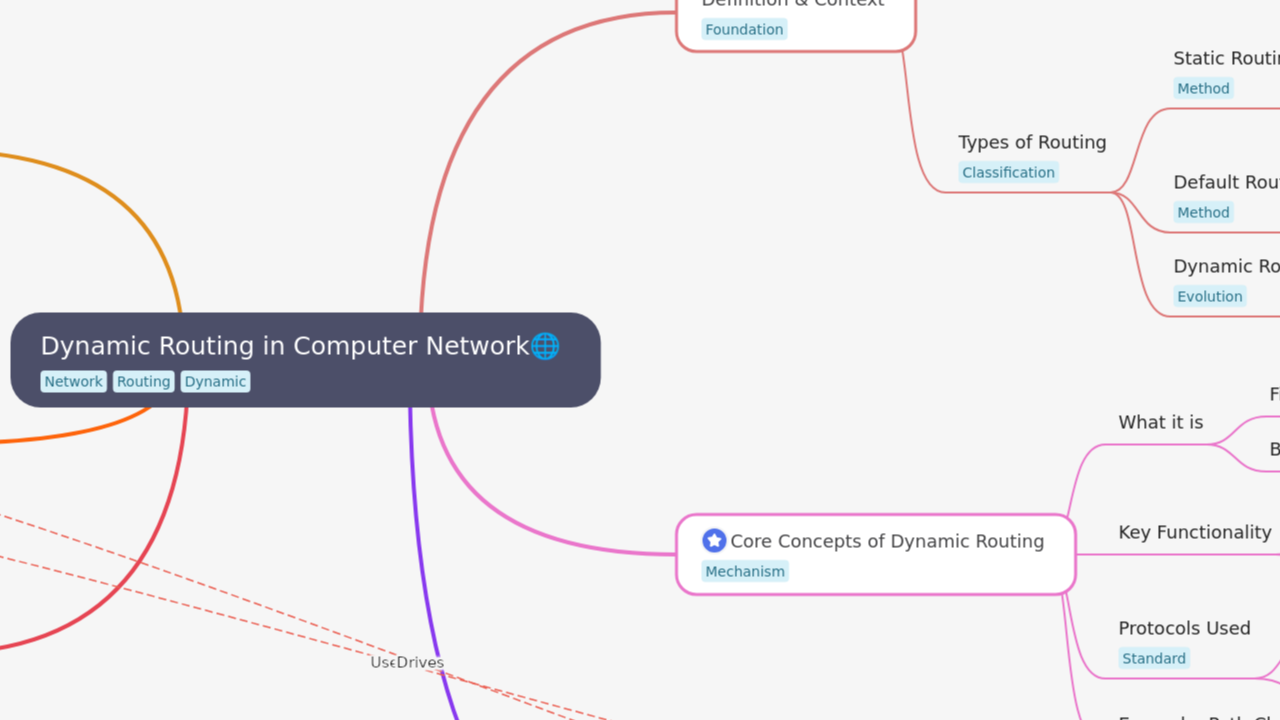 Mind Map:Dynamic Routing in Computer Network ...