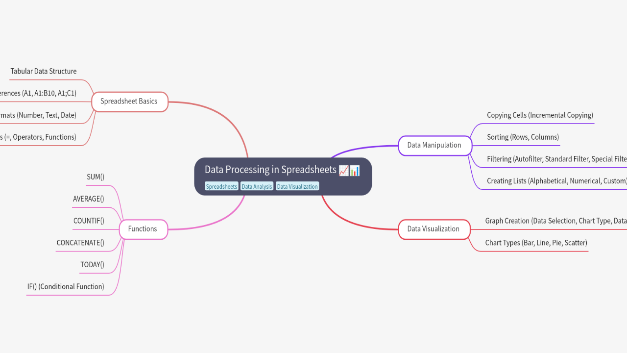 Mind Map:Data Processing in Spreadsheets ...