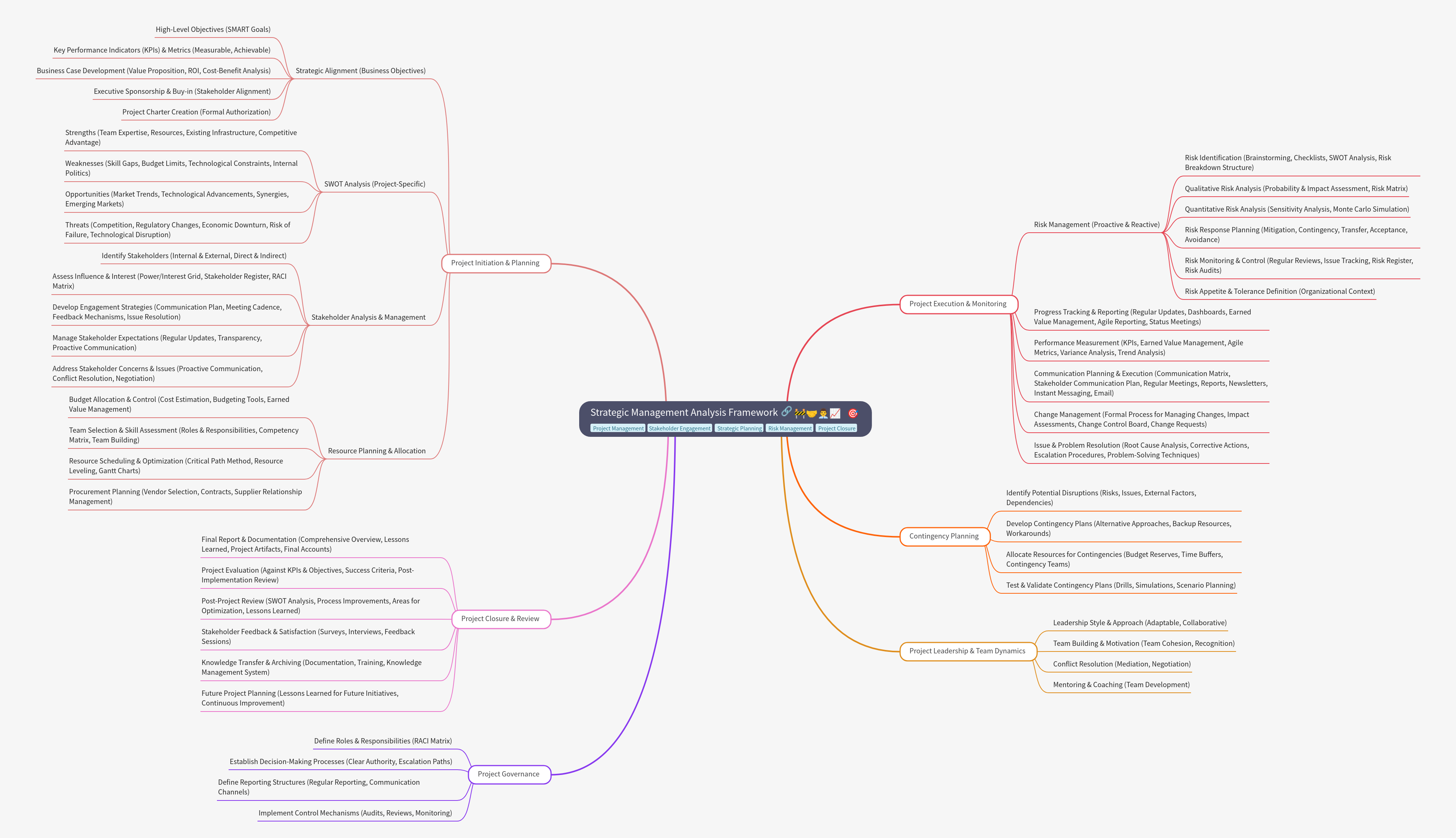Strategic Management Analysis Framework