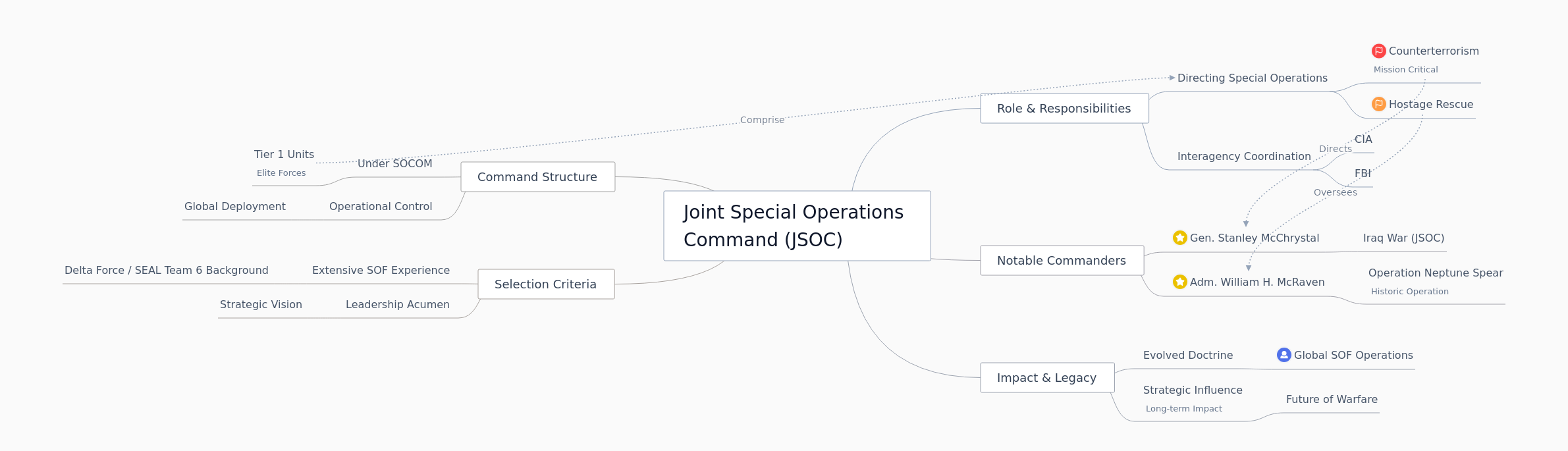 Joint Special Operations Command: Roles, Leaders, Impact