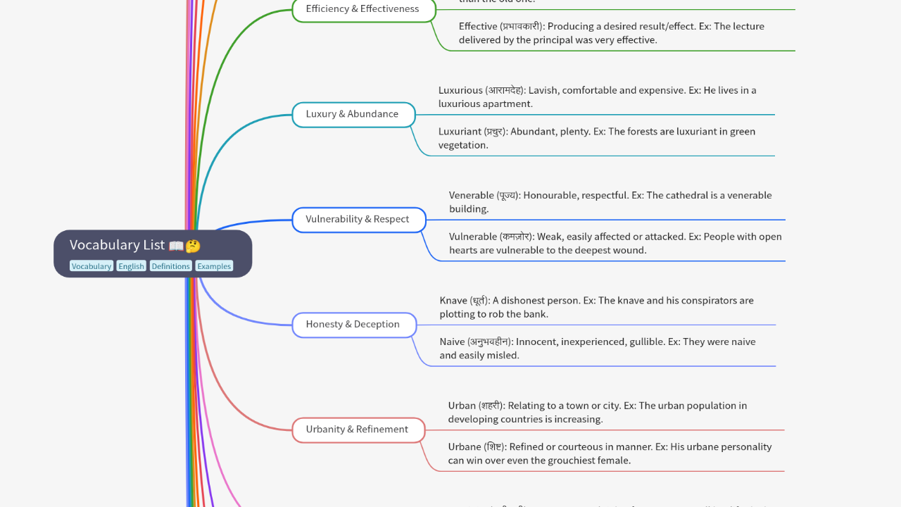 Mind Map:Vocabulary List ...