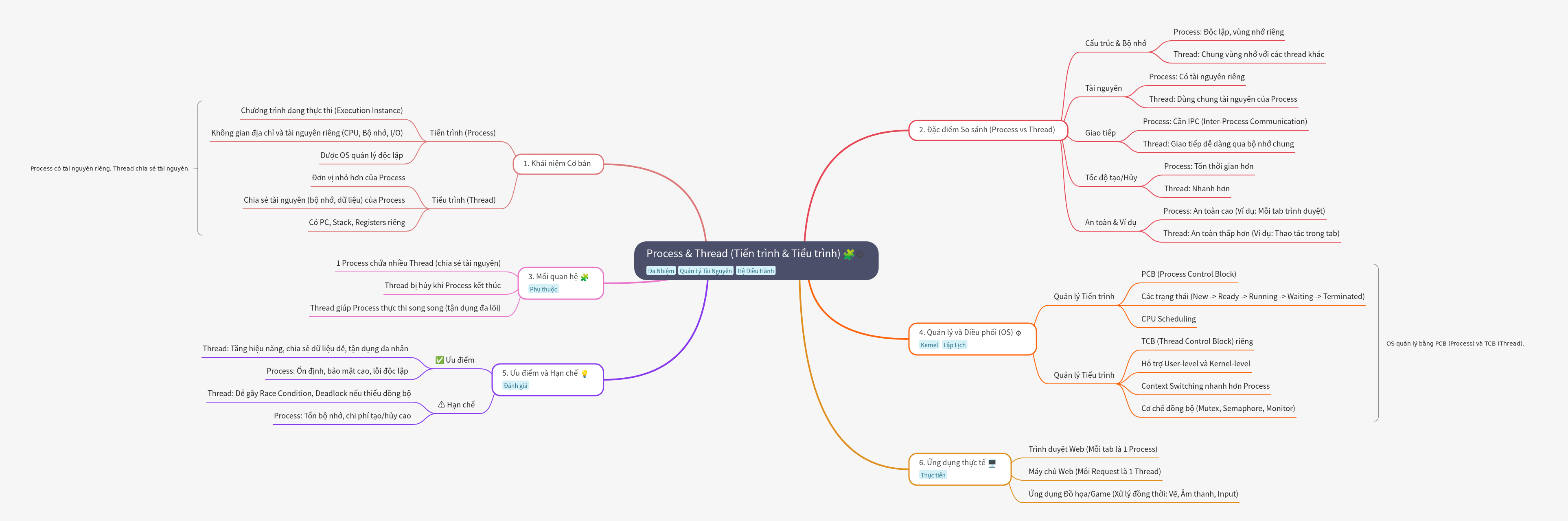 Process vs Thread: Concepts, Comparison, and Management