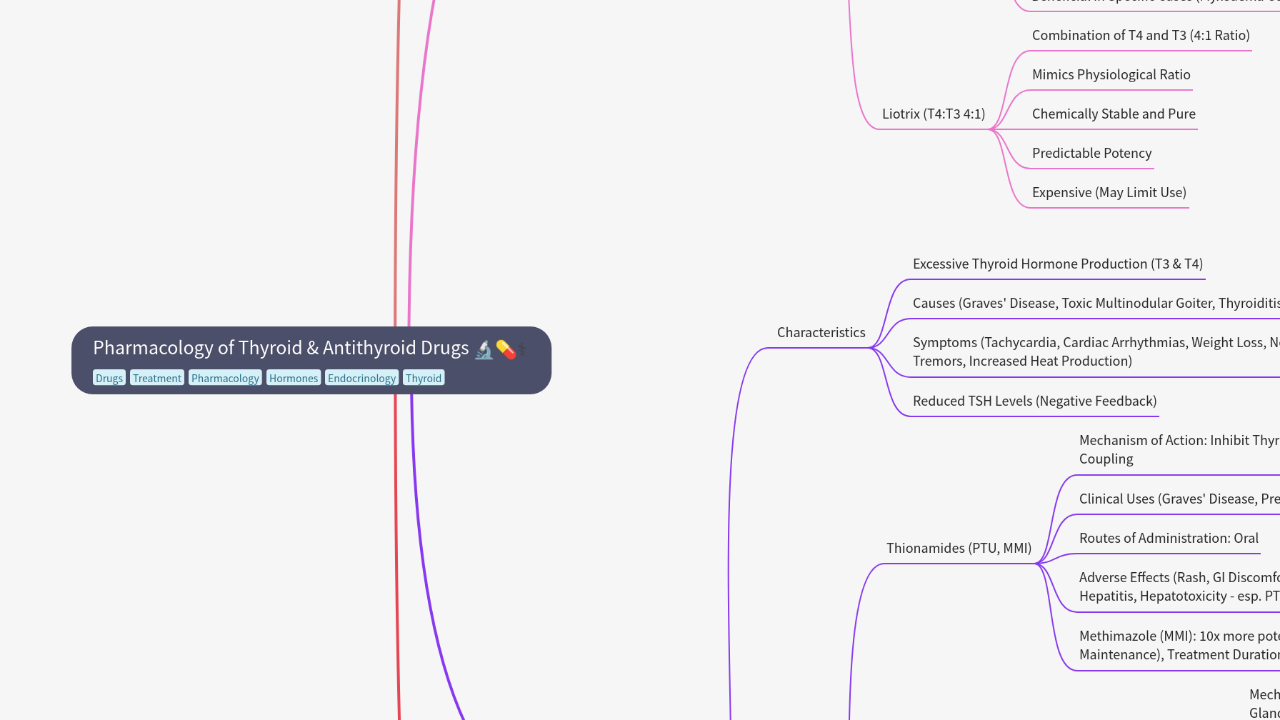 Mind Map:Pharmacology of Thyroid & Antithyroid Drugs ...