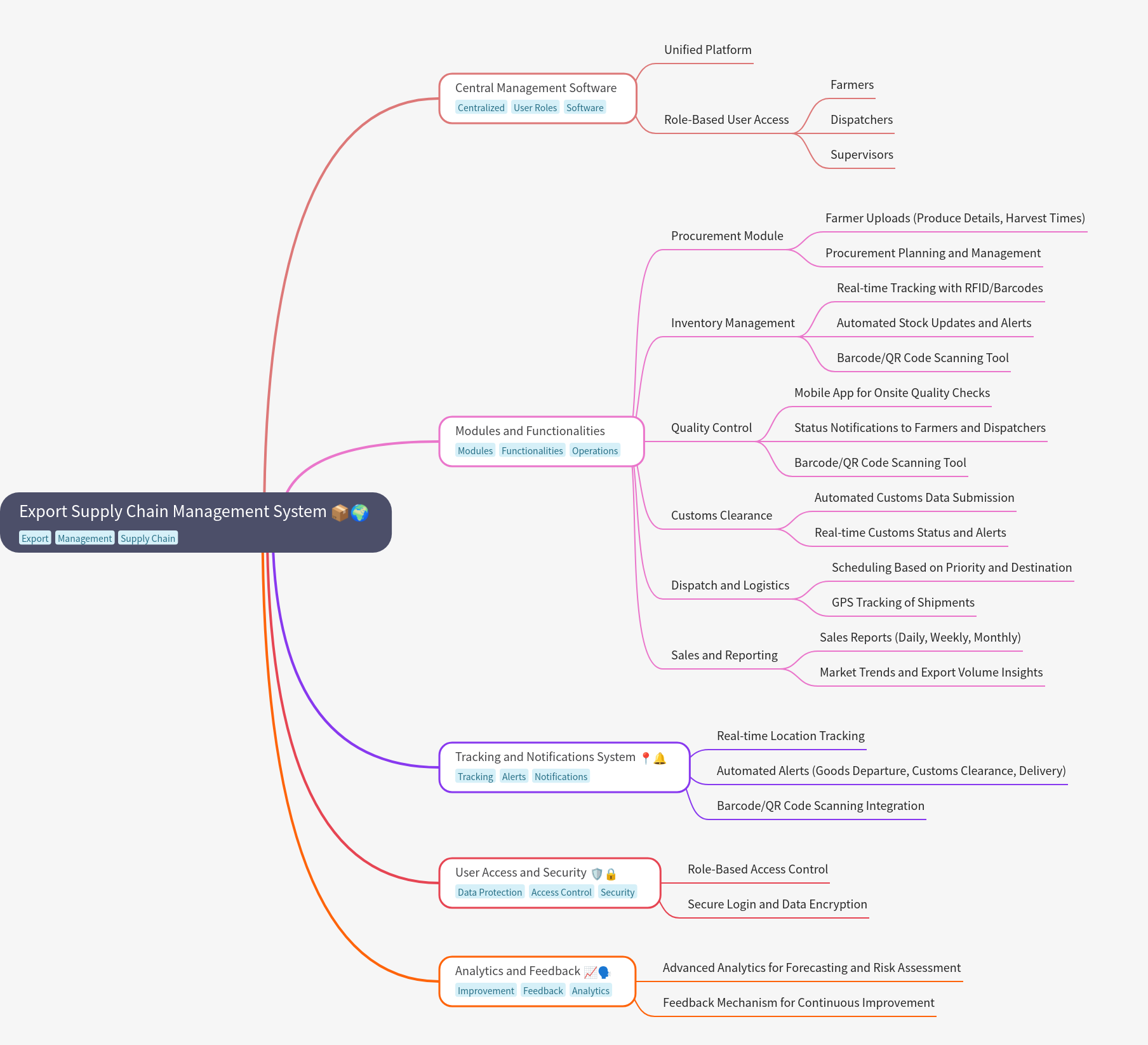Comprehensive Guide to Export Supply Chain Management