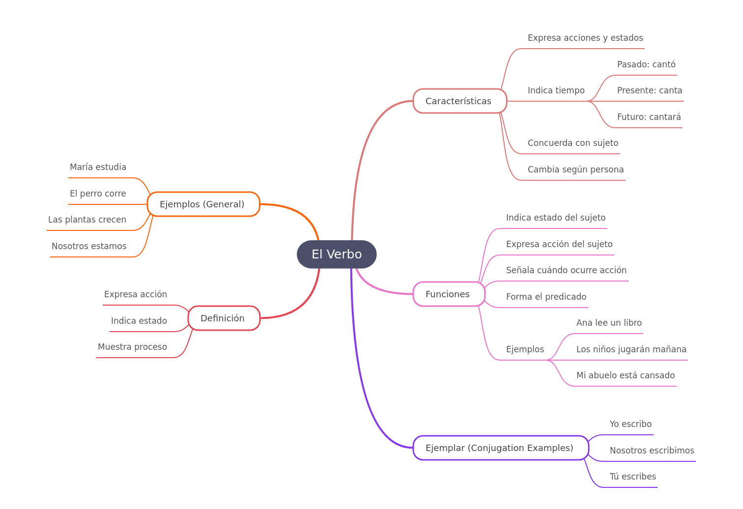 Understanding The Verb in Spanish Grammar