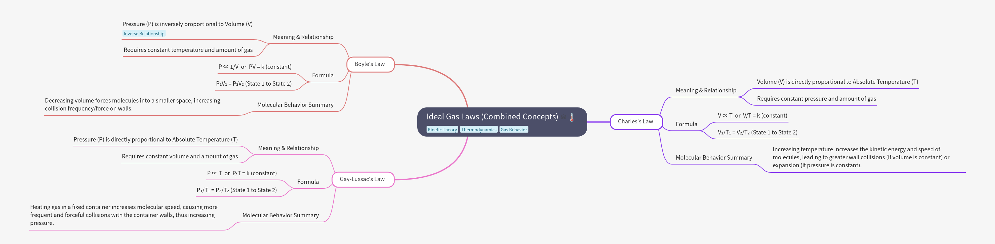 Ideal Gas Laws: Boyle's, Charles's, and Gay-Lussac's