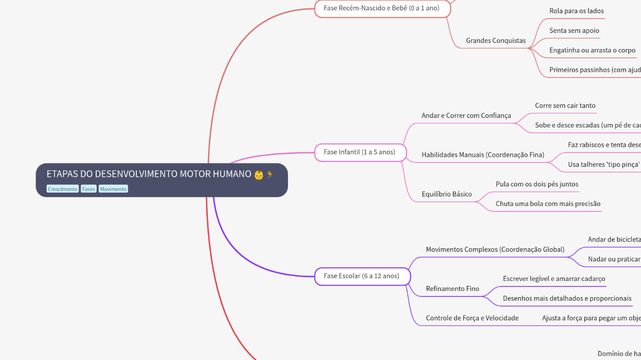 Mind Map:ETAPAS DO DESENVOLVIMENTO MOTOR HUMANO ...