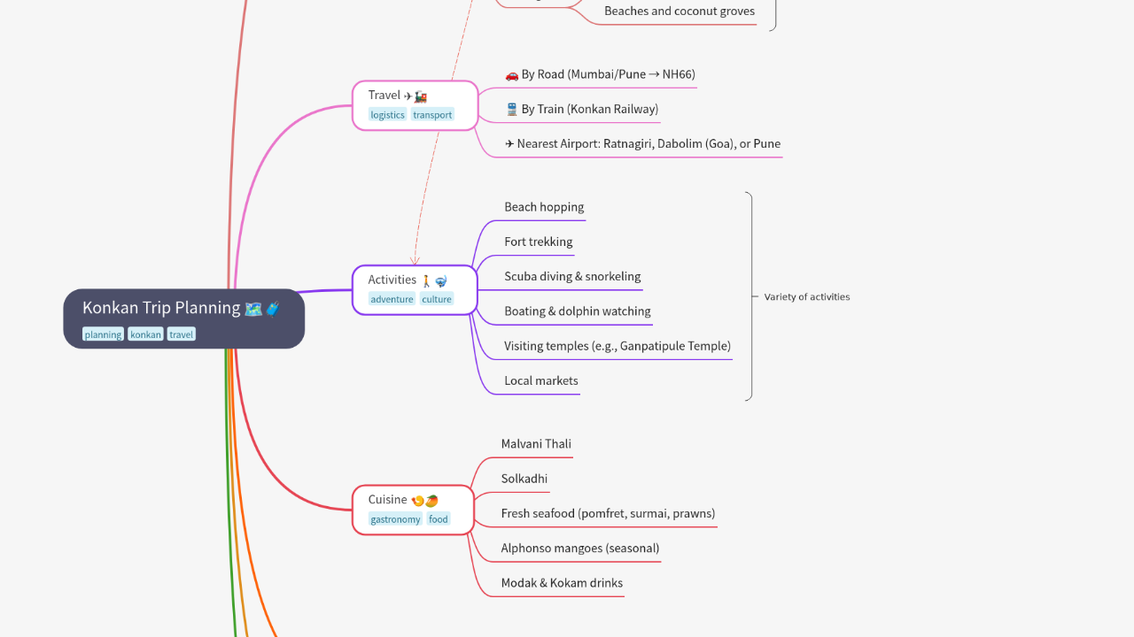 Mind Map:Konkan Trip Planning ...