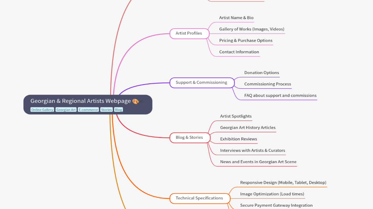 Mind Map:Georgian & Regional Artists Webpage ...