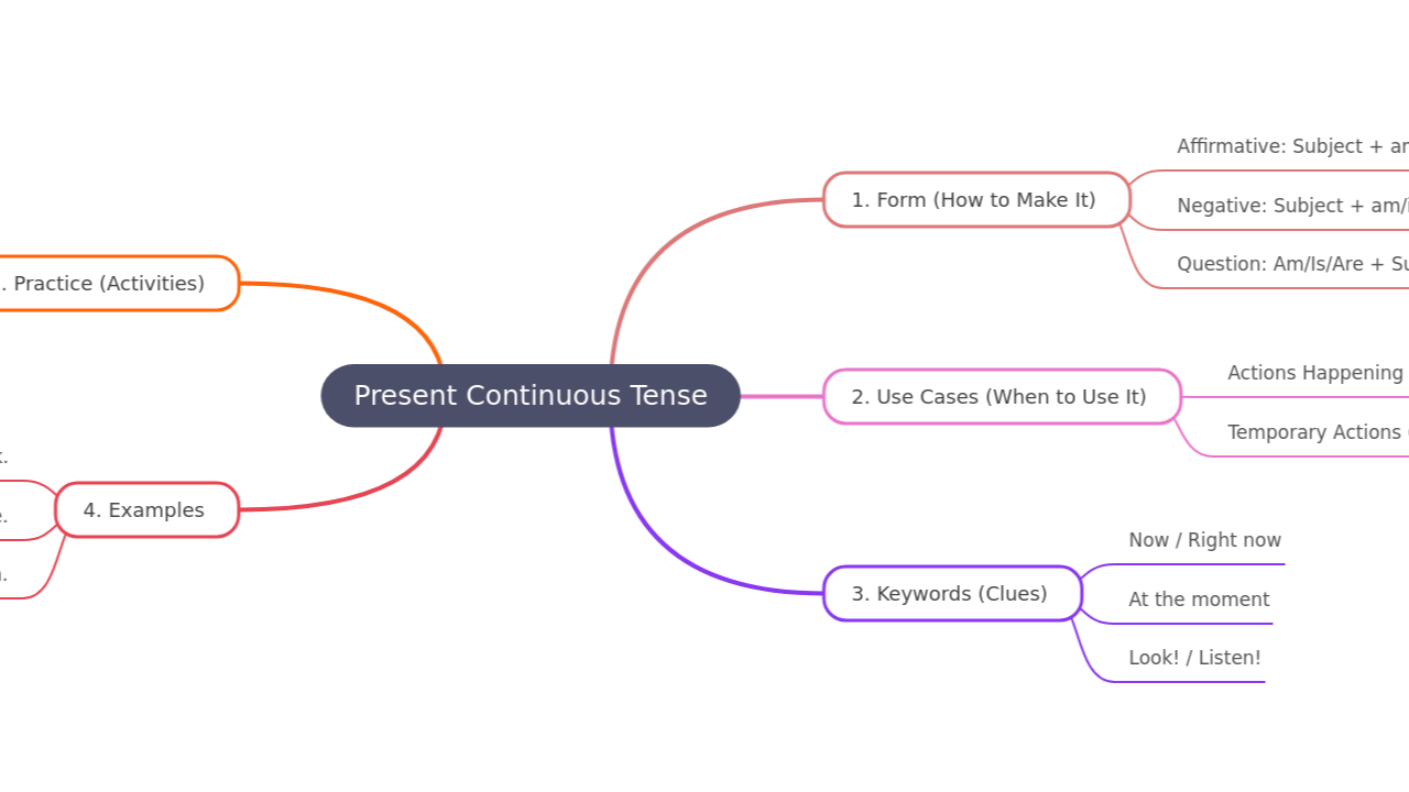 Present Continuous Tense