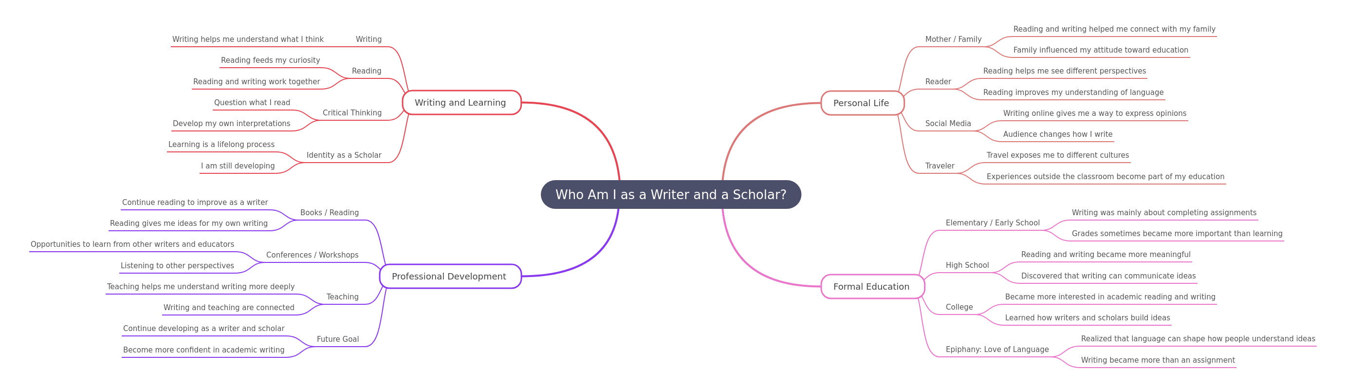 Defining Identity: Writer & Scholar Journey
