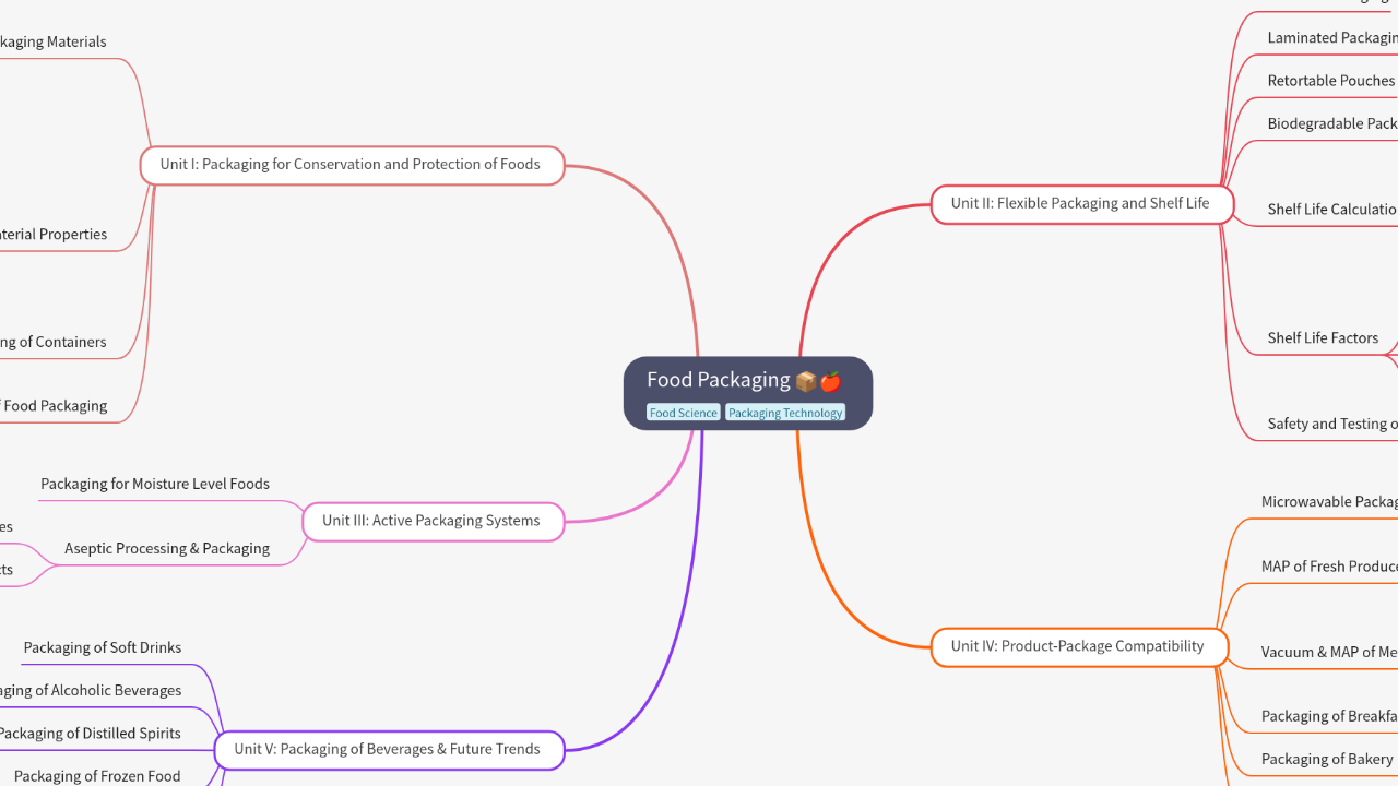 Mind Map:Food Packaging ...