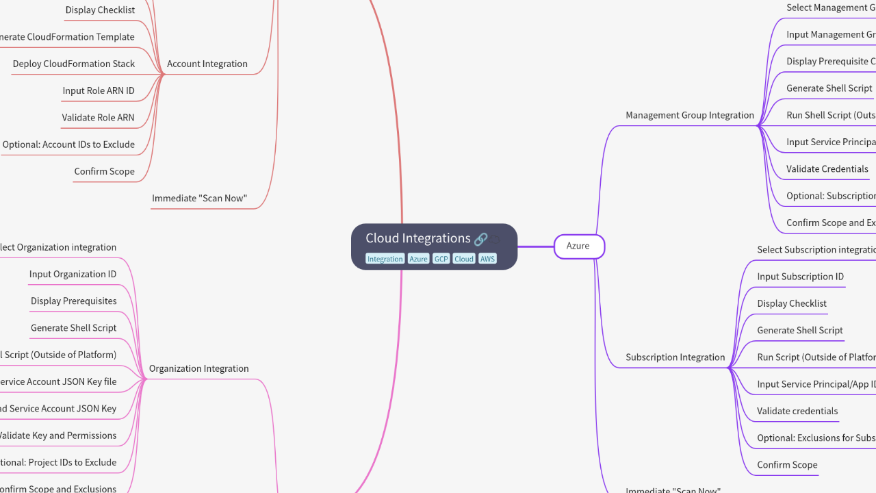 Mind Map:Cloud Integrations ...