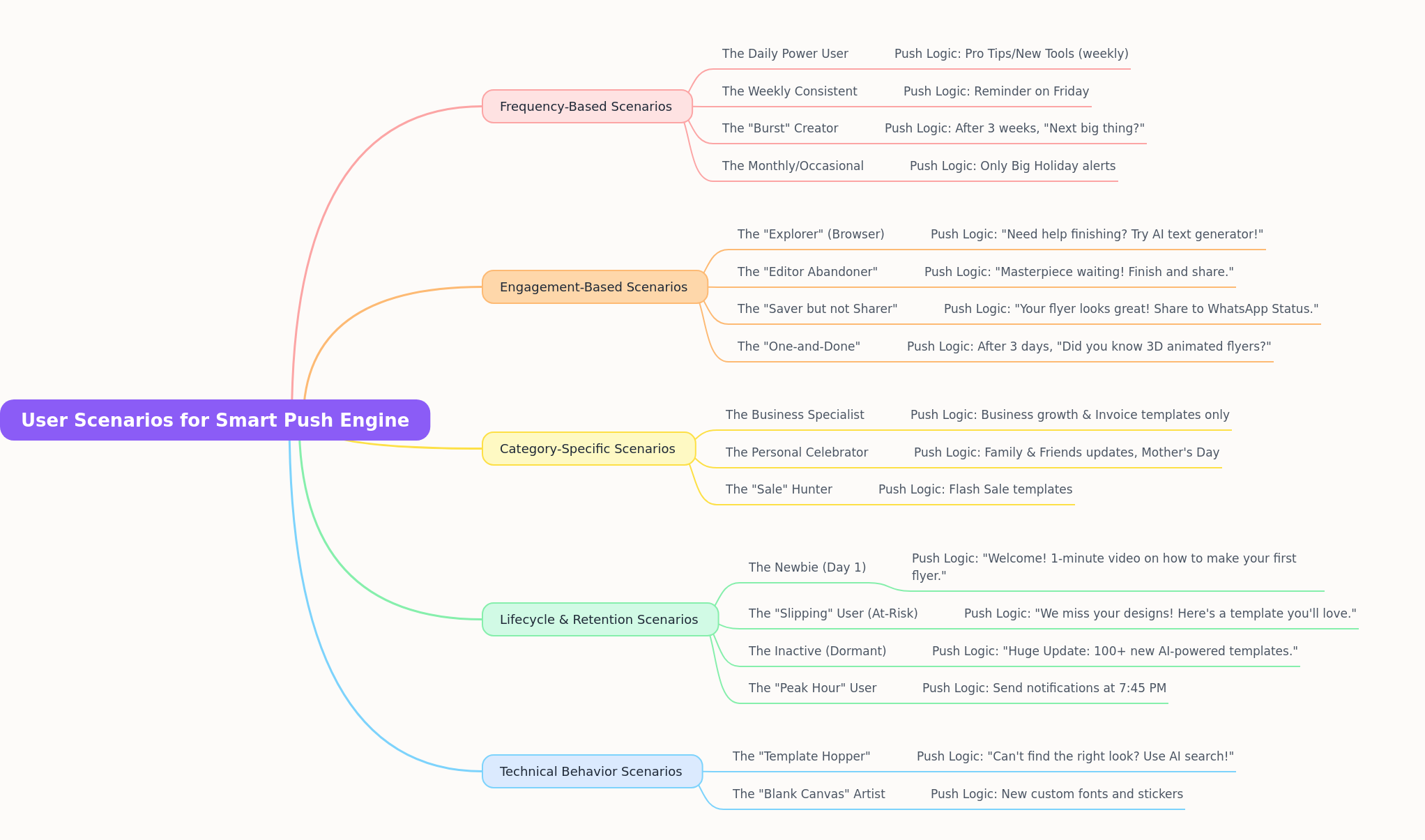 Optimizing Push Notifications with User Scenarios