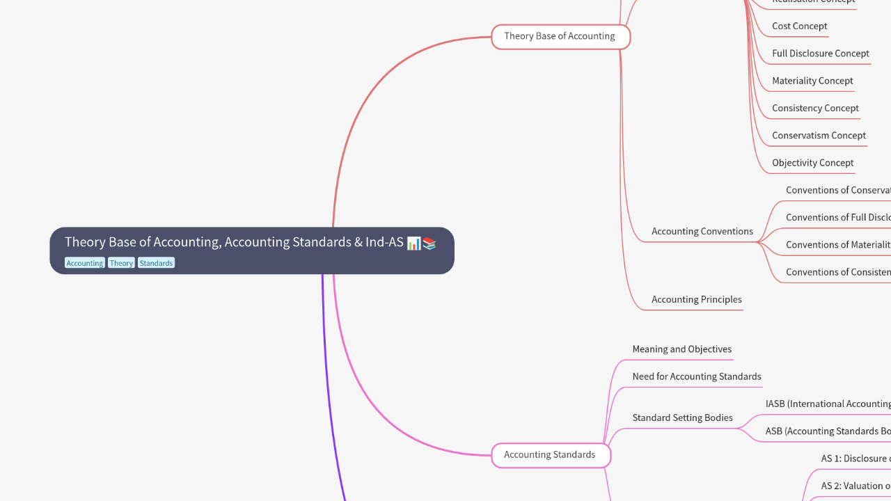 Theory Base of Accounting, Accounting Standards & Ind-AS