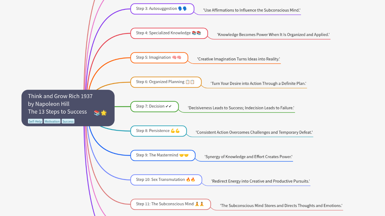 Mind Map:Think and Grow Rich 1937 by Napoleon Hill The 13 Steps to Success ...