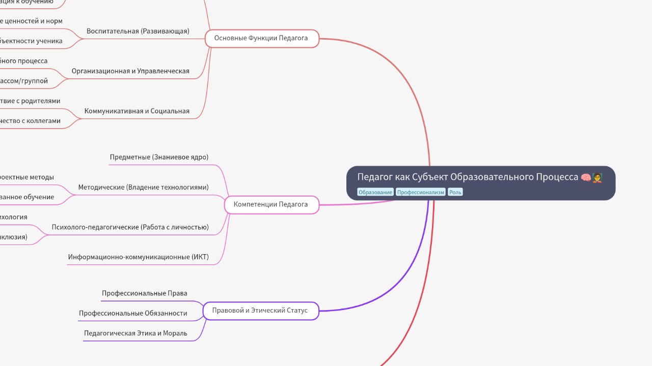 Mind Map:Педагог как Субъект Образовательного Процесса ...