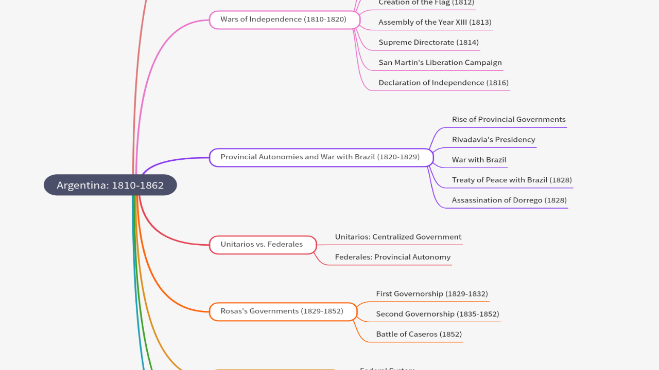 Mind Map:Argentina: 1810-1862 ...