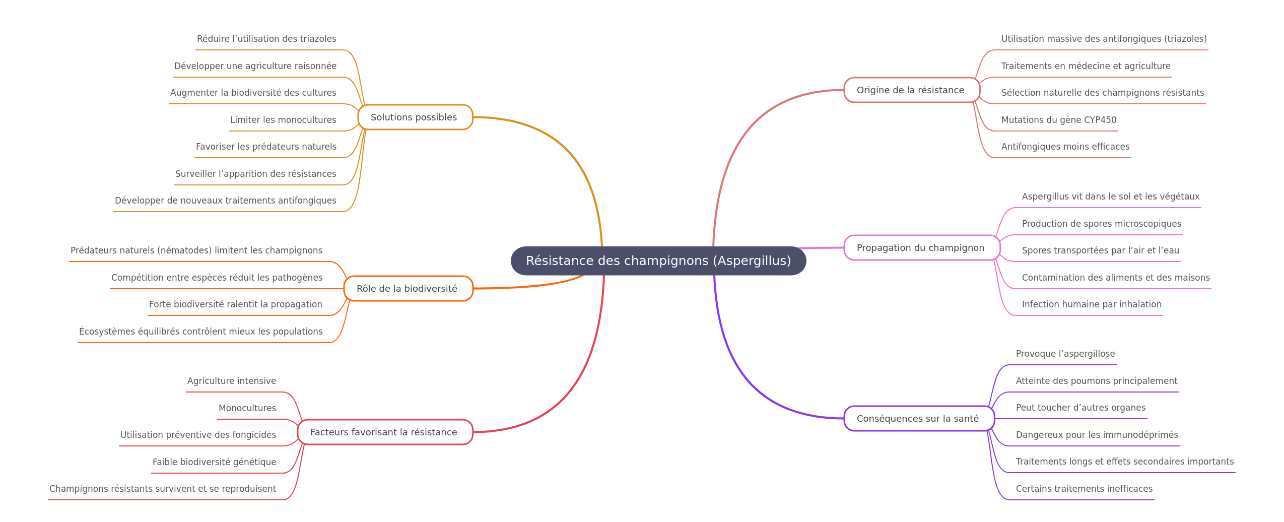 Aspergillus Fungal Resistance: Causes, Impact, Solutions